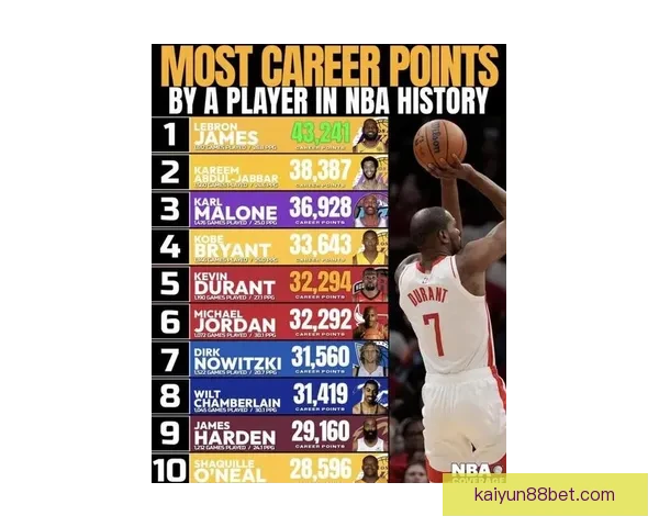 里程碑式悲情 布克生涯总得分突破一万八千仅次乔丹科比位列第三年轻得分后卫